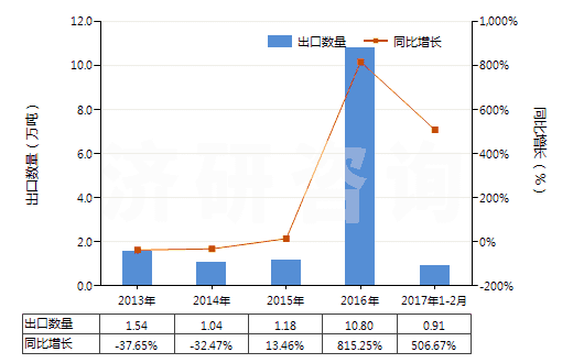 2013-2017年2月中國其他水凝水泥(HS25239000)出口量及增速統(tǒng)計 2013-2017年2月中國其他水凝水泥(HS25239000)出口量及增速統(tǒng)計